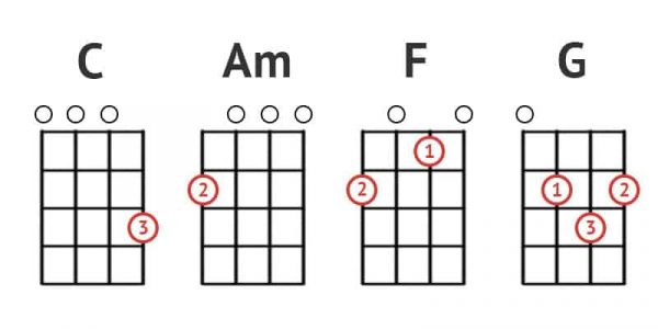 How To Play G Chord On Ukulele 3 Easy Variations