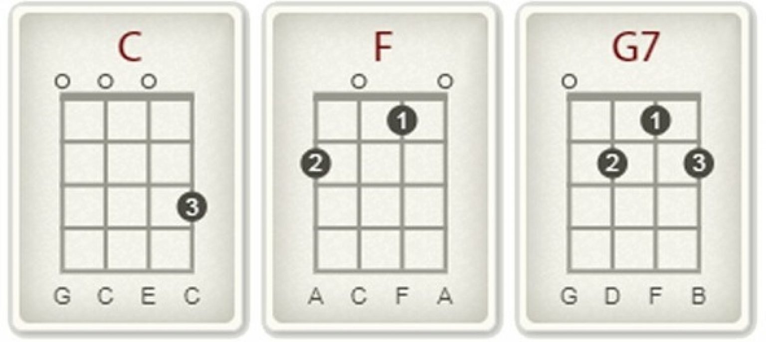 Learn How To Play Lava On Ukulele In 3 Basic Chords Strings Kings