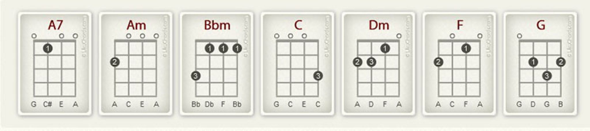 How To Play House Of Gold On Ukulele By Twenty One Pilots In 7 Chords