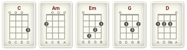 t shirt weather ukulele chords