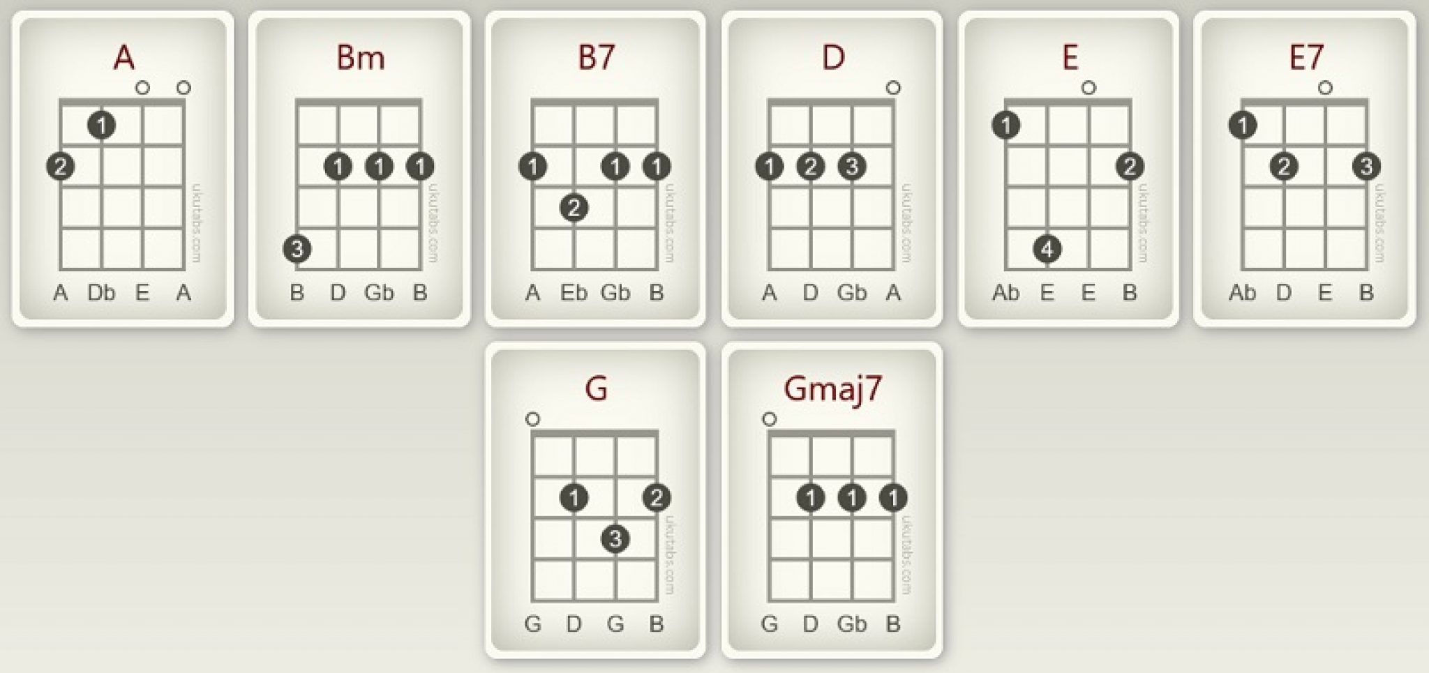 How To Play B7 On Ukulele 4 Easy Variations