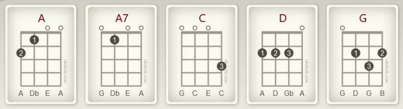 How To Play A7 On Ukulele 4 Easy Variations Strings Kings 5726