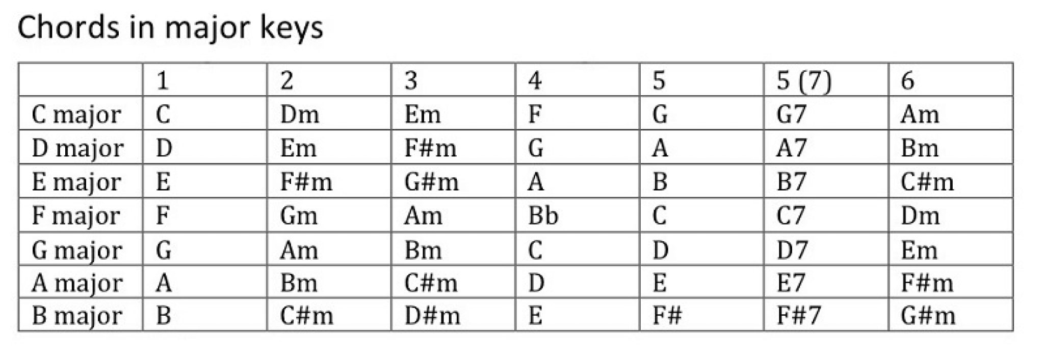 Transpose Ukulele Chords: 5 Great Reasons Why!